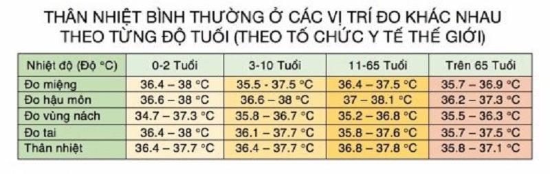 nhiet-do-co-the-bao-nhieu-duoc-coi-la-sot-dau...